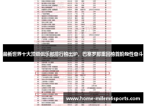 最新世界十大顶级俱乐部排行榜出炉，巴塞罗那重回榜首阶段性奋斗